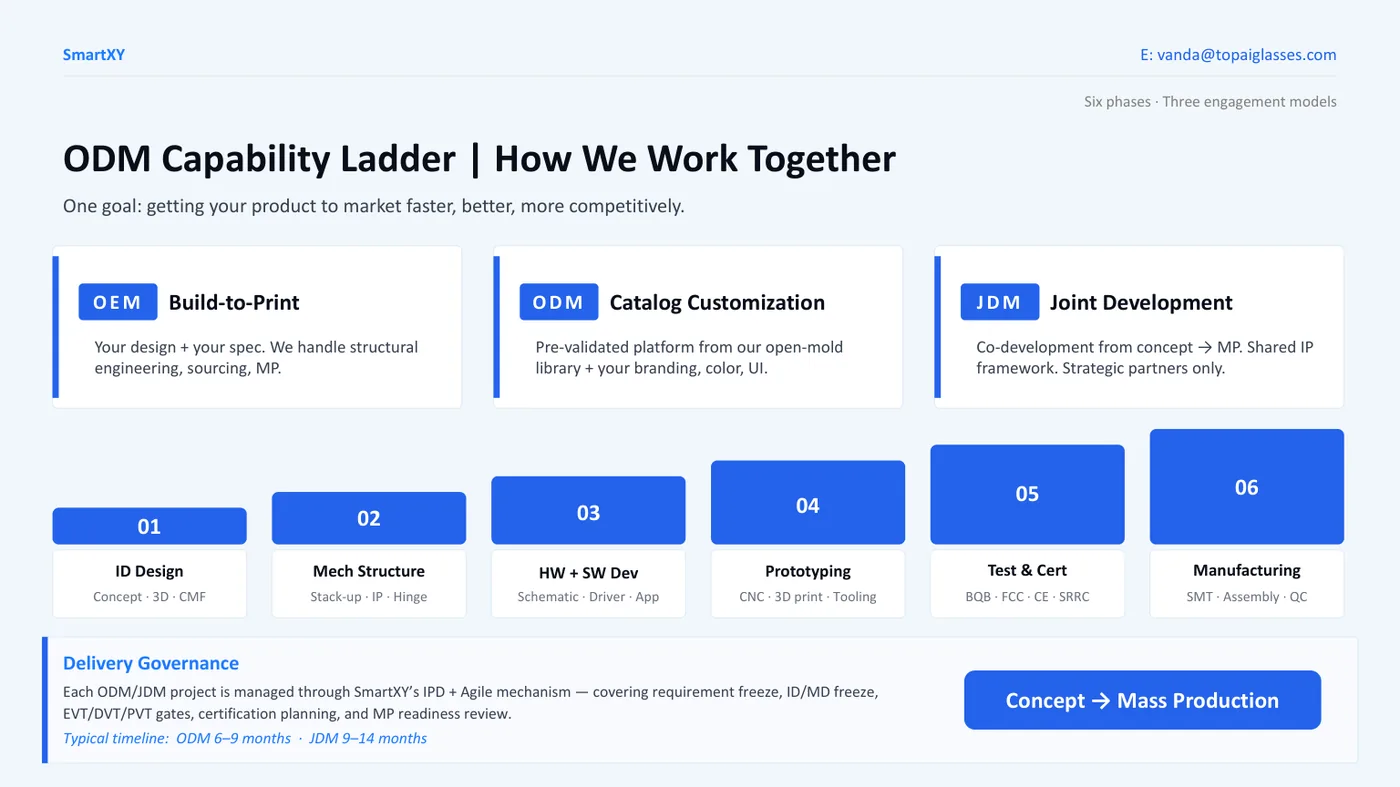 ODM capability ladder and six phases
